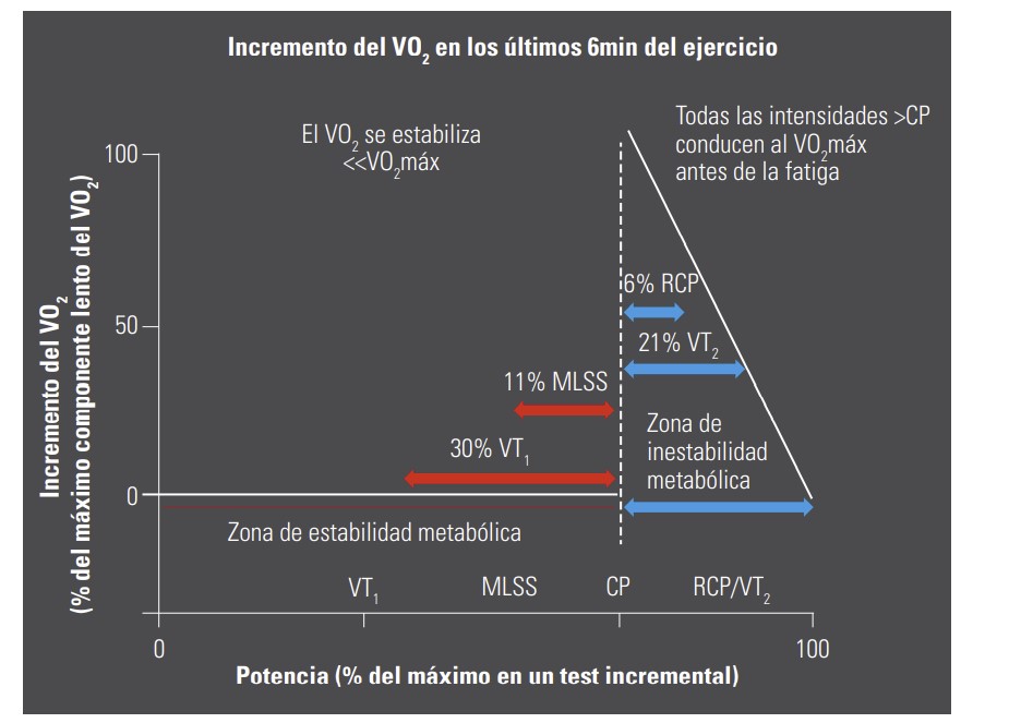 lento en el VO2. Datos de Galán-Rioja et al. (2020). Figura 2. Relación entre CP y otros hitos fisiológicos. A partir de CP se produce un dado componente lento en el VO2. Datos de Galán-Rioja et al. (2020).