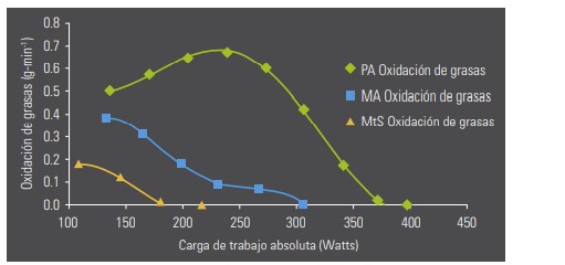 Figura 3. Relaciones entre las tasas de oxidación de grasas y las producciones  de potencia en ciclistas profesionales (PA), personas moderadamente activas (MA),  y personas con síndrome metabólico (MtS). Datos de San Millan y Brooks (2018).