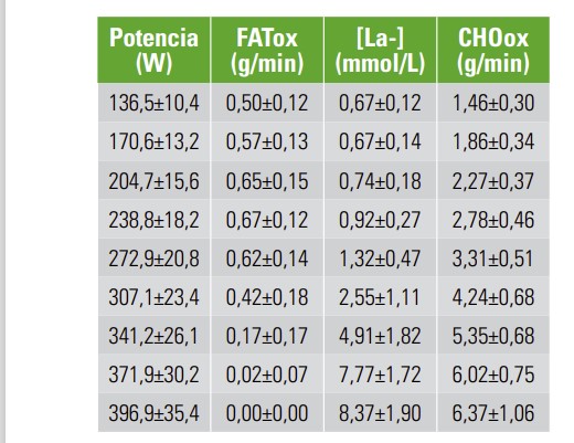 Tabla 1. Tasas promedio de oxidación de grasas  y carbohidratos, y concentraciones de lactato  en un test incremental hasta el agotamiento  en ciclistas profesionales (n = 22). Relaciones,  [La-] vs. FATox: r = -0,97, p,0,01, [La-] vs. CHOox:  r = 0,94, p<0,01, FATox vs. CHOox, r = -0,90, p<0,01.  FATox: oxidación de grasas, CHOox: oxidación  de carbohidratos, y [La-]: concentración de lactato  sanguíneo. Datos de San Millán y Brooks (2018)