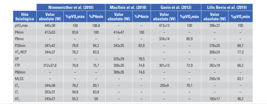 Tabla 5. Relación entre hitos fisiológicos medidos en laboratorio y potencias medias máximas en pruebas contrarreloj de diferente duración, así como variables derivadas de las mismas tales  como FTP o potencia umbral funcional.  pVO2máx = Potencia en el VO2máx determinada a partir de un test incremental. P4min =  Potencia media máxima en una prueba contrarreloj de 4min. P8min = Potencia media máxima  en una prueba contrarreloj de 8min. P20min = Potencia media máxima en una prueba  contrarreloj de 20min. RCP/VT2 = Potencia en el segundo umbral ventilatorio.  CP = Potencia crítica. FTP = Potencia umbral funcional. P60min = Potencia media máxima en  una prueba contrarreloj de 60min. MLSS = Potencia en el máximo nivel de lactato en estado  estable. LT2 = Potencia en el segundo umbral de lactato. LT1 Potencia en el primer umbral de  lactato. VT1 = Potencia en el primer umbral ventilatorio.