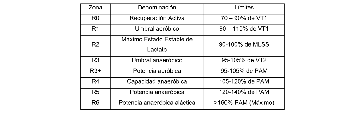 Tabla 6. Zonas de entrenamiento de Pallarés y Mora (2012) (VT1: Umbral Ventilatorio 1º; MEEL: Máximo Estado Estable de Lactato; VT2: Umbral Ventilatorio 2º; PAM: Potencia Aeróbica Máxima).